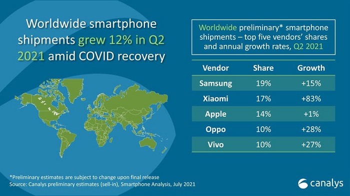 Canalys：2021年Q2全球智能手机出货量增长了12%