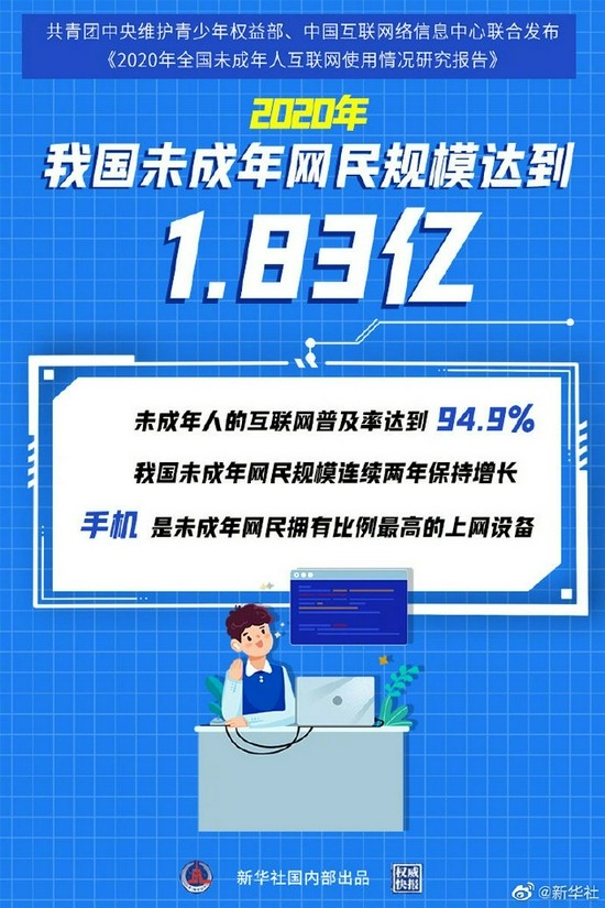 CNNIC：2020年中国未成年人互联网普及率达94.9%
