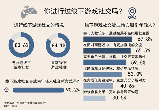 中国青年报社社会调查中心：九成受访者认为线下游戏会成为年轻人社交新方式