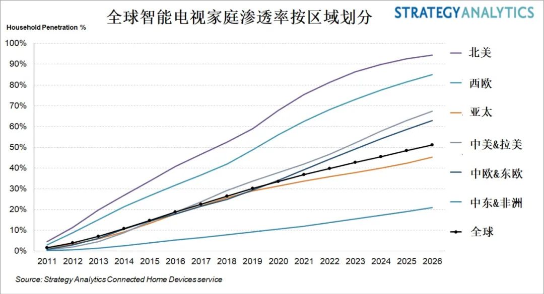 Strategy Analytics：预计2020年底全球超过6.65亿家庭（相当于34%的全球家庭）拥有智能电视