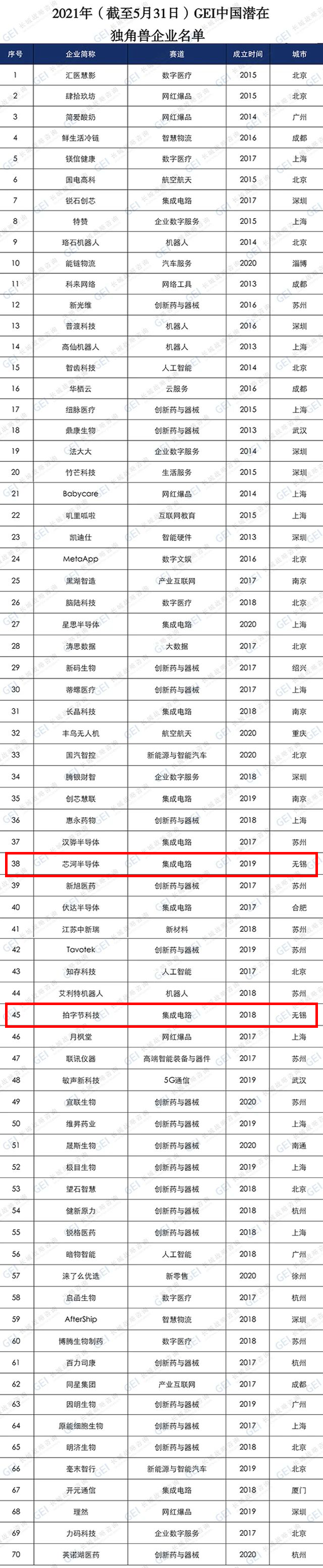 2021中国潜在独角兽企业名单