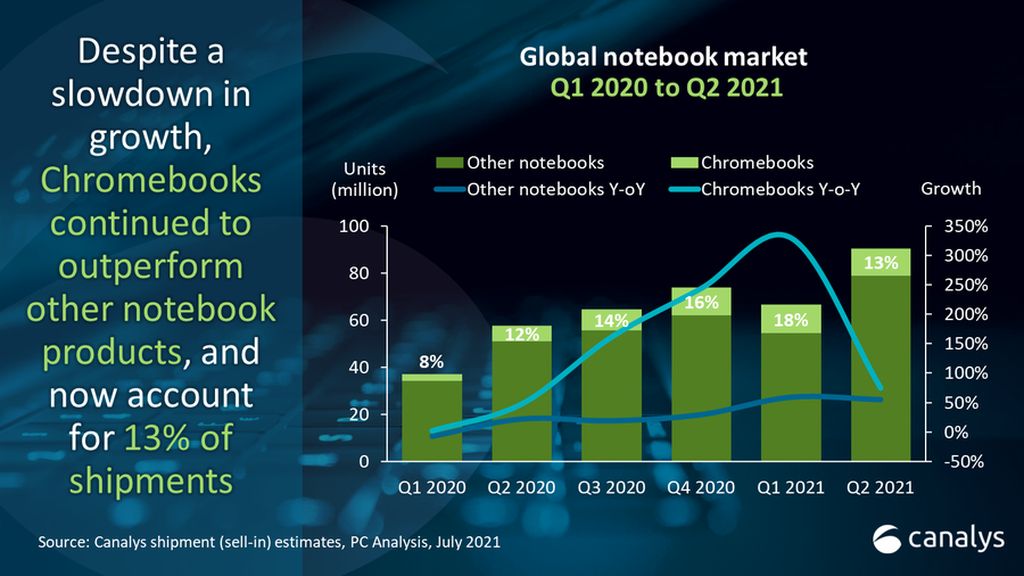Canalys：2021年Q2全球Chromebook出货量1190万台 同比增长75%