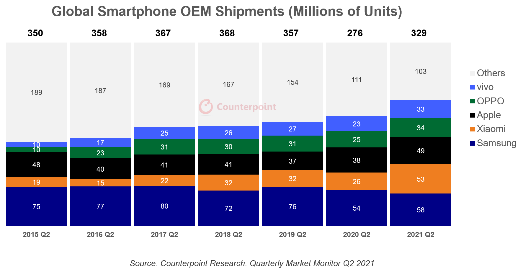 Counterpoint：2021年Q2全球智能手机出货量达3.29亿部 同比增长19%