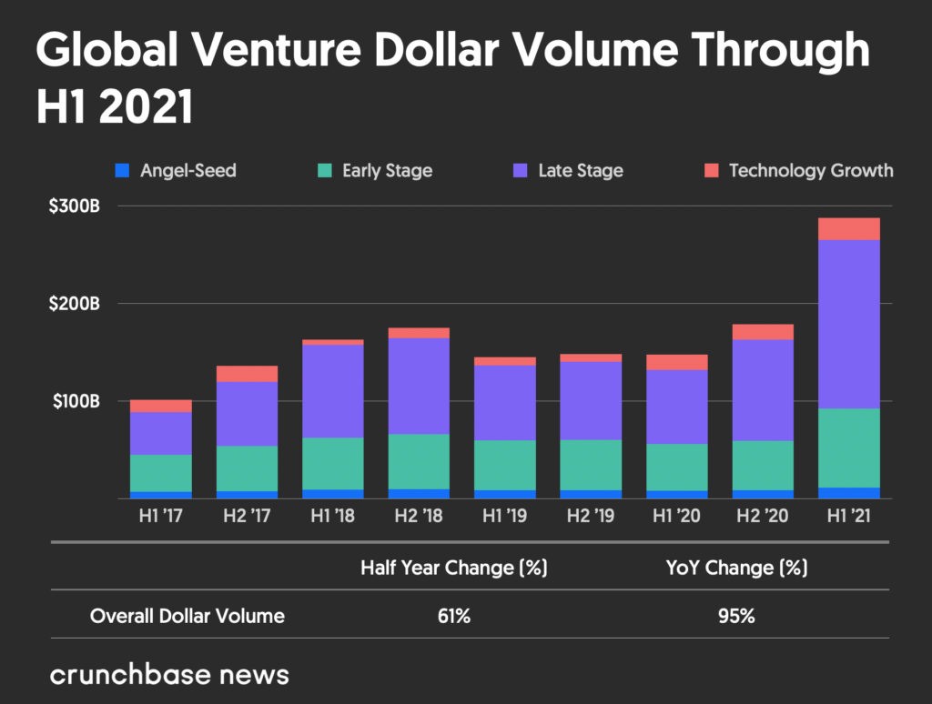 Crunchbase：2021上半年全球风险投资额达2880亿美元