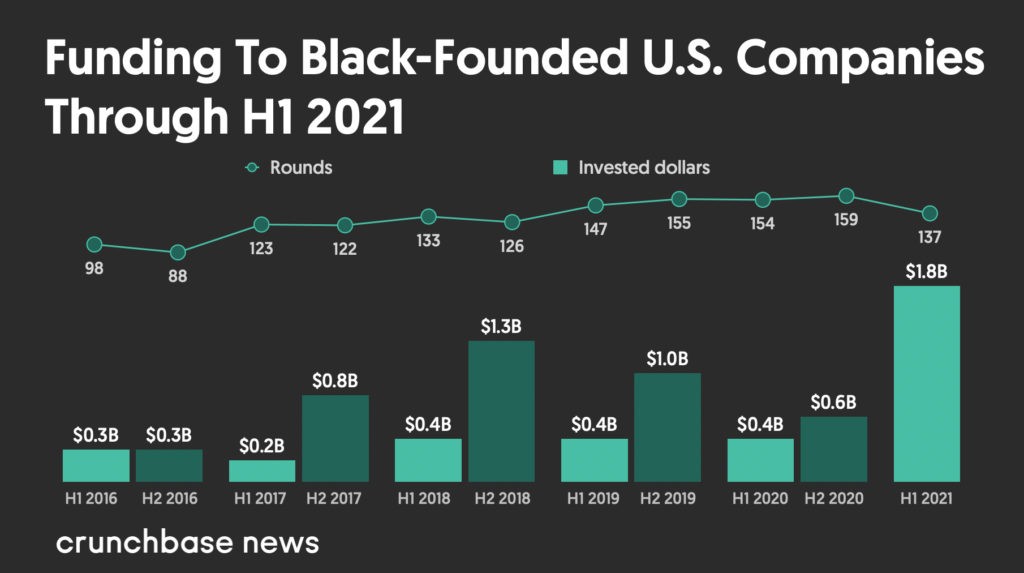 Crunchbase：2021上半年非洲裔美国企业家融资达18亿美元