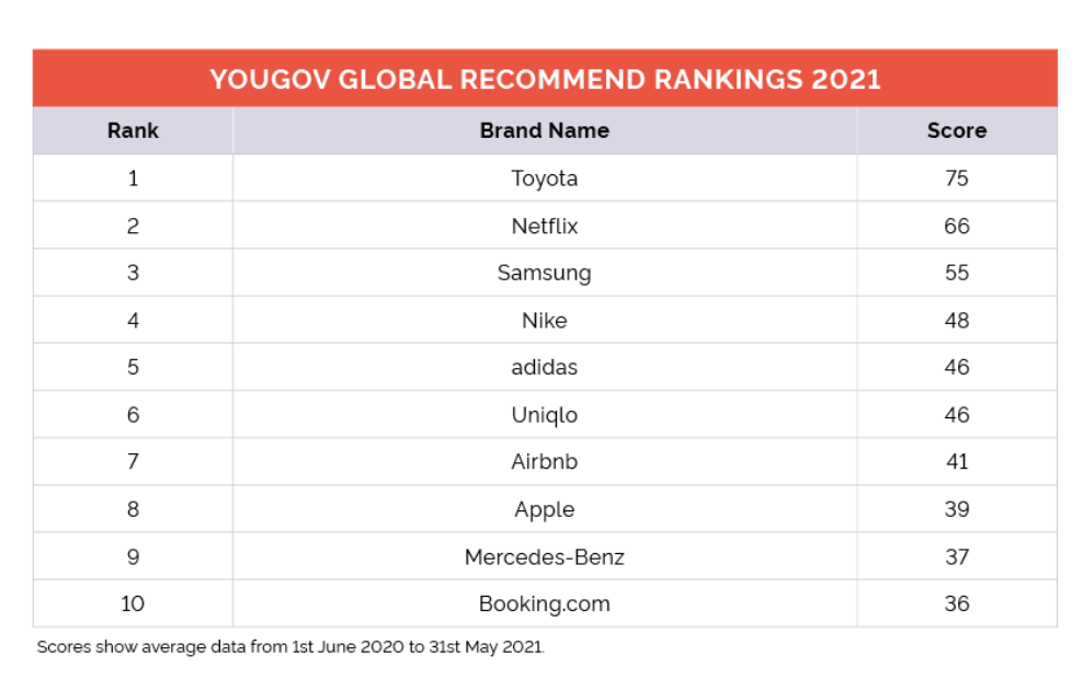 YouGov：2021年全球口碑排行榜
