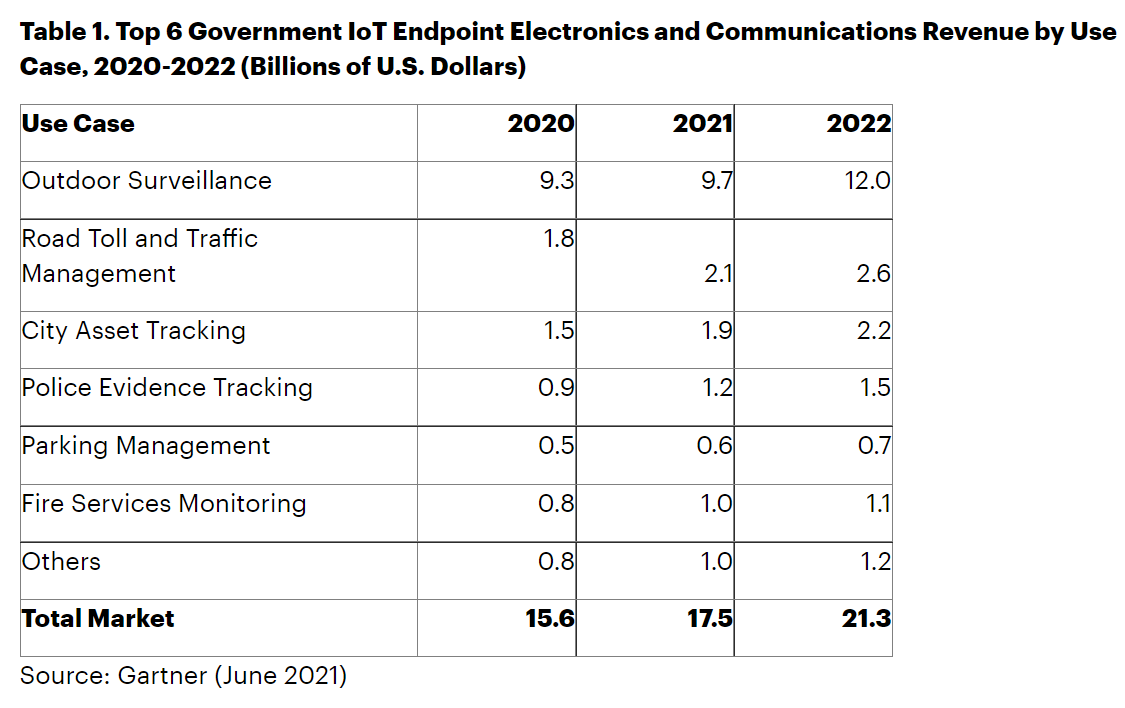 Gartner：2020年全球政府IoT市场总额将达到213亿美元
