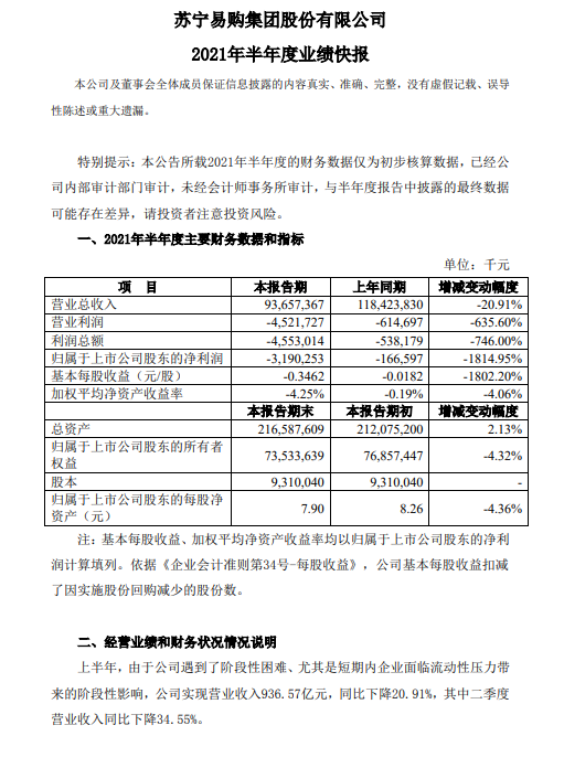 苏宁易购财报：2021年上半年营收936.57亿元 净亏损31.9亿元