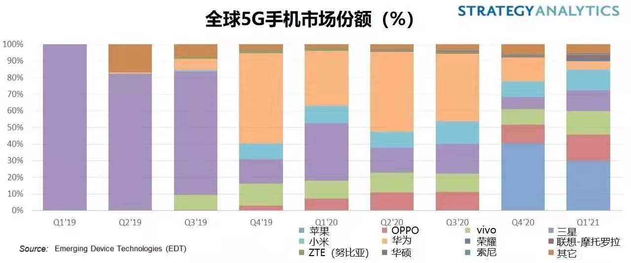 Strategy Analytics：2021年Q1中国5G手机收益年增长超过500%