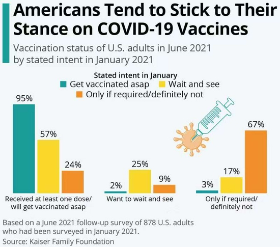 CDC：70%的美国成年人已至少接种一剂新冠疫苗