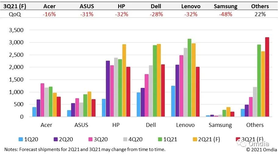Omdia：2021年Chromebook PC的需求增长率可能低于预期