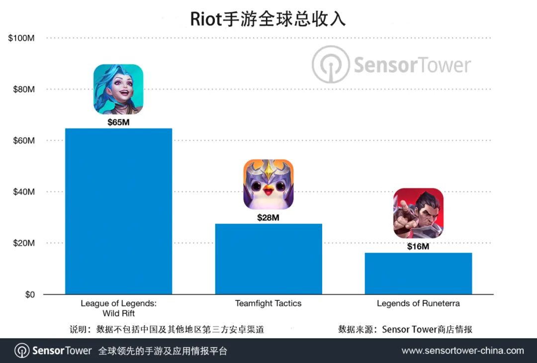 Sensor Tower：《英雄联盟手游》带领Riot Games移动端收入突破1亿美元
