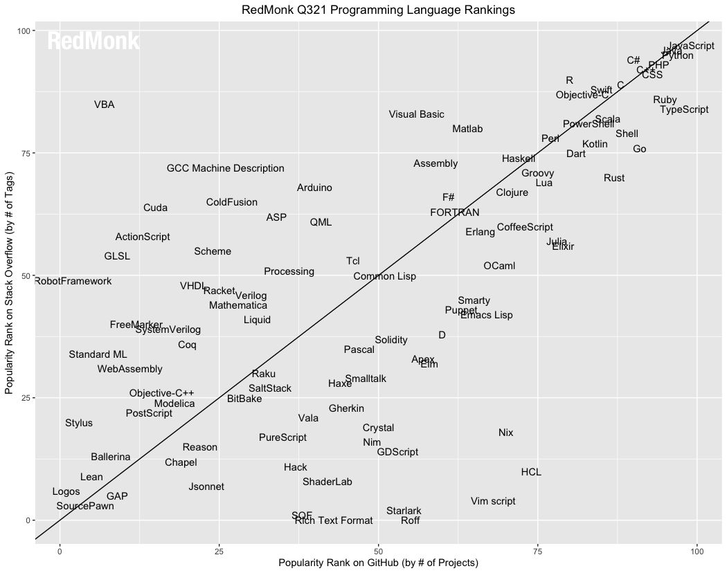 RedMonk：2021年6月编程语言 JavaScript居榜首