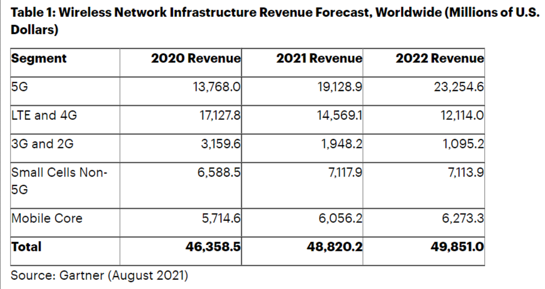 Gartner：预计2021年全球5G网络基础设施收入将增长39%