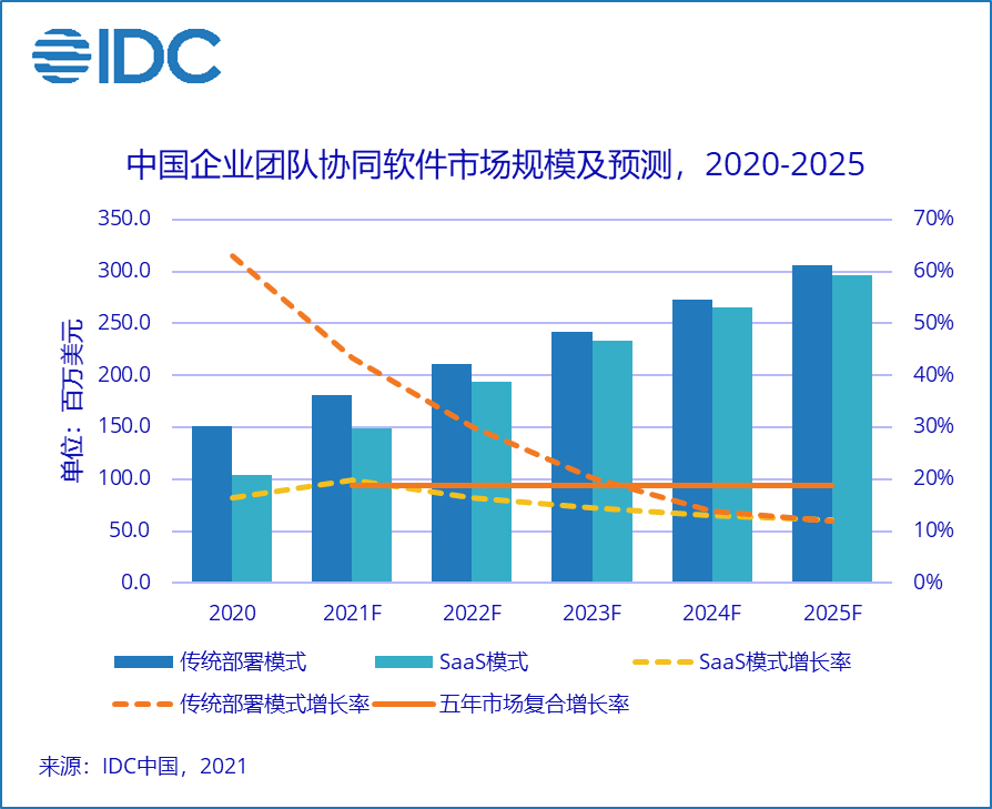 IDC：预测2025年中国企业团队协同软件市场规模达到6.02亿美元