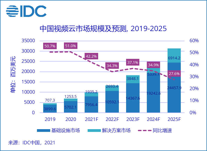 IDC：2020下半年中国视频云市场规模达到38.1亿美元  同比增长45.7%
