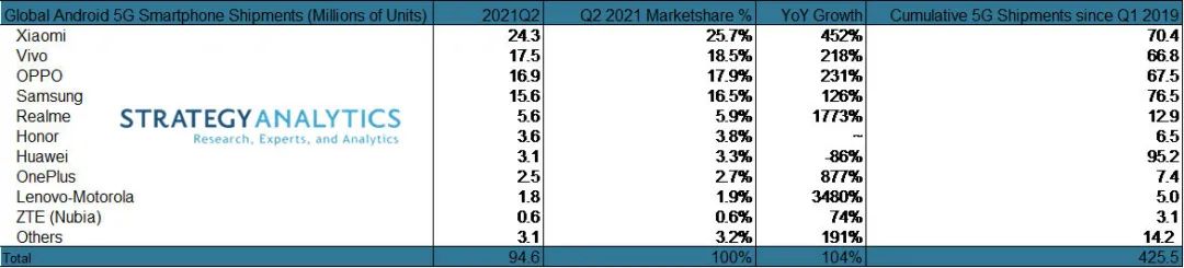 Strategy Analytics：2021年Q2全球5G安卓智能手机出货量为9500万