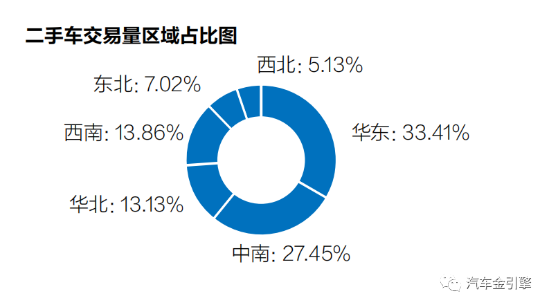 中国汽车流通协会：2020年全国累计完成交易二手车1434.14万辆  同比下降3.90%