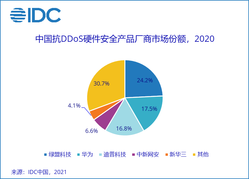 IDC：2020年中国抗DDoS硬件安全产品市场规模约为7,000万美元，同比增长13.5%