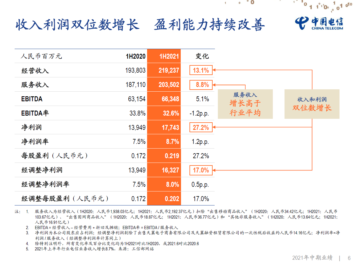 中国电信财报：2021上半年中国电信营收2192亿元 同比增长13.1%