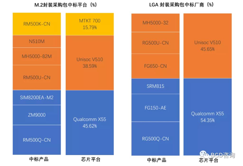 中国移动5G模组招标高通芯片占比达50%