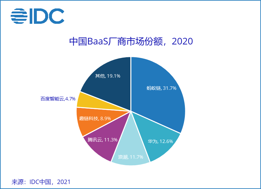 IDC：2020年中国BaaS市场规模超过6. 3亿人民币