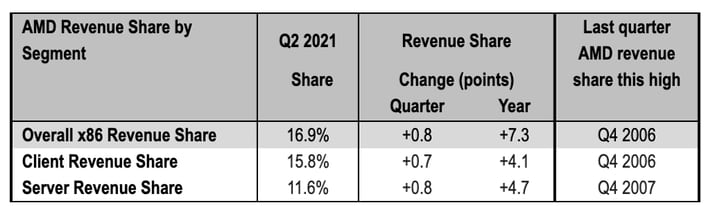 Mercury Research：2021年Q2 x86处理器AMD市场份额升至17%