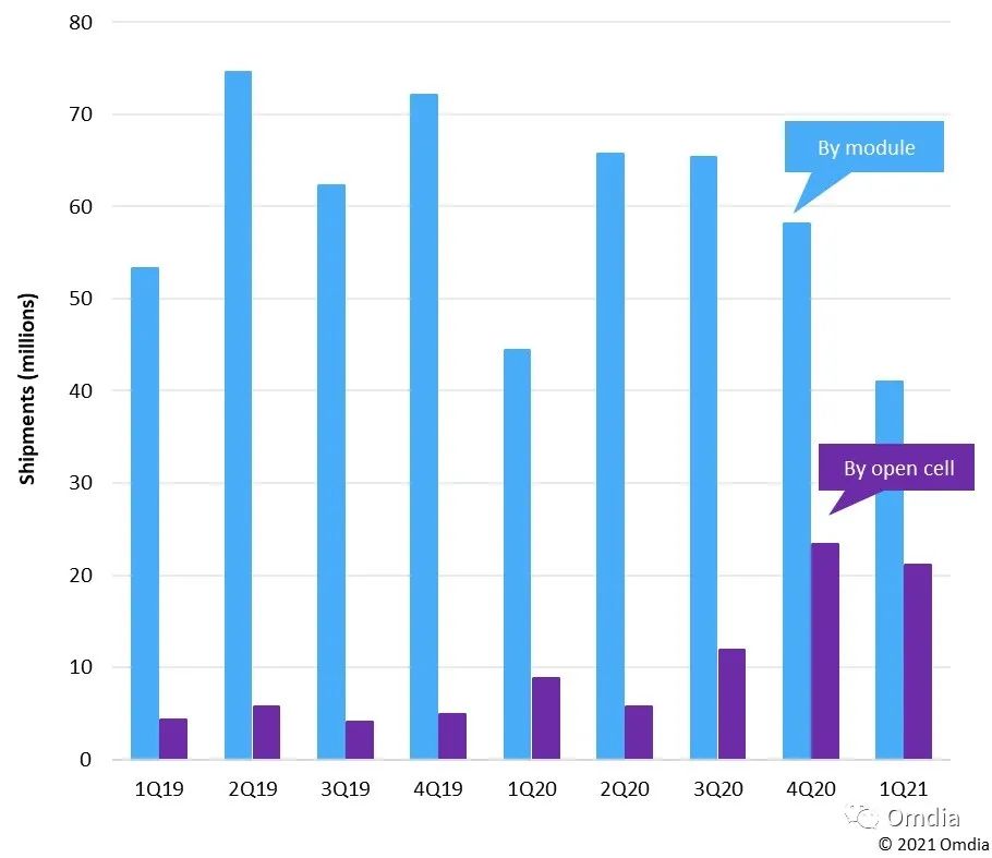 Omdia：2021年第一季度6210万片LTPS LCD被运往中国主要的智能手机厂商