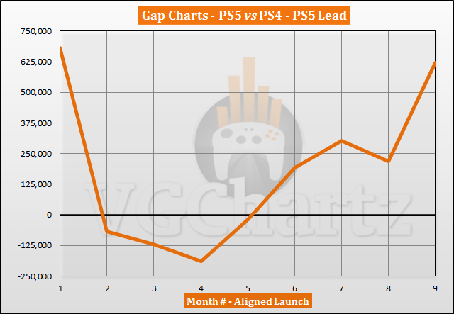 VGChartz：上市九个月后PS 5总销量为10479928台