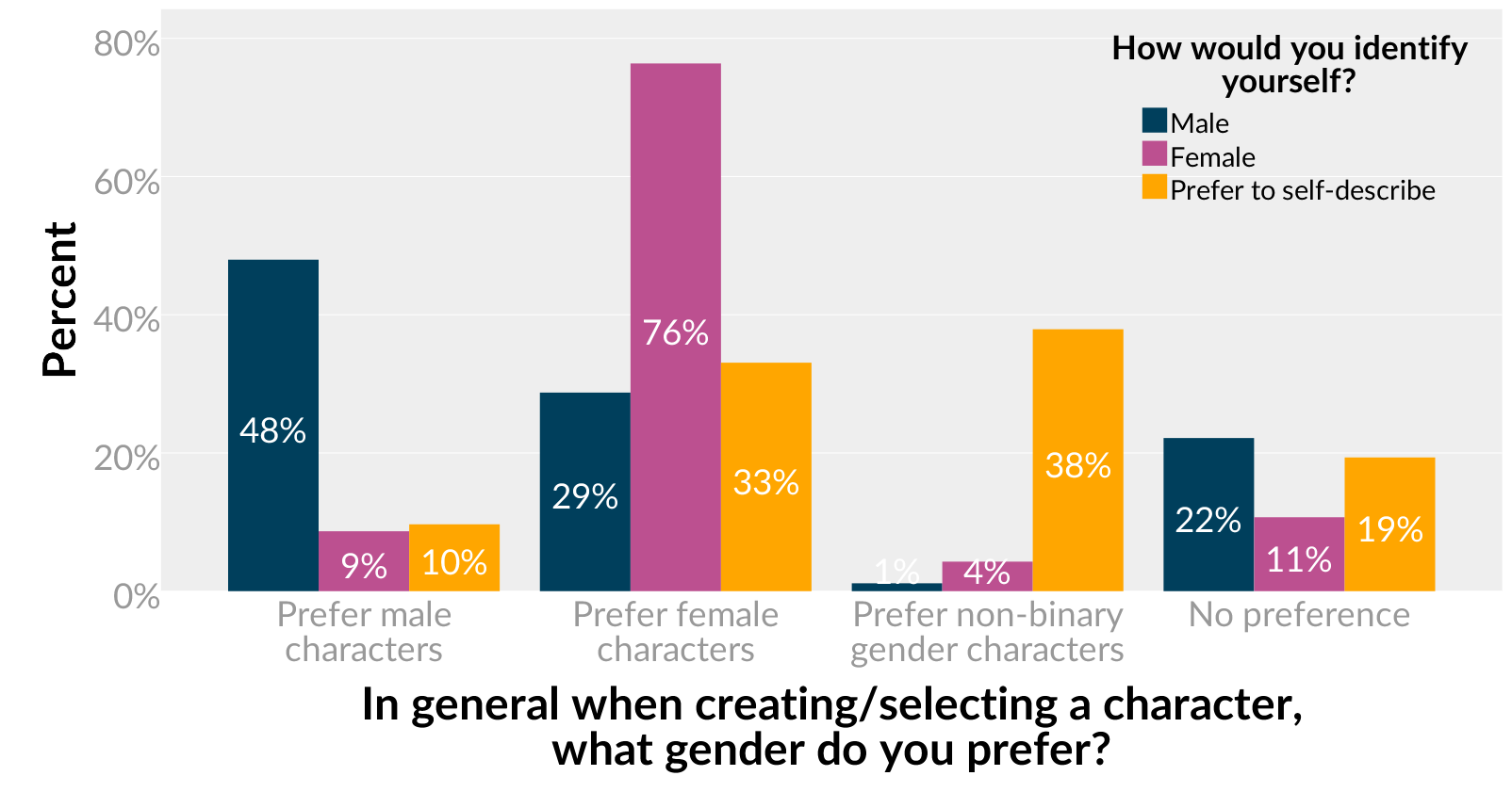 Quantic Foundry：调查显示29%的男性玩家喜欢在游戏中玩女性角色