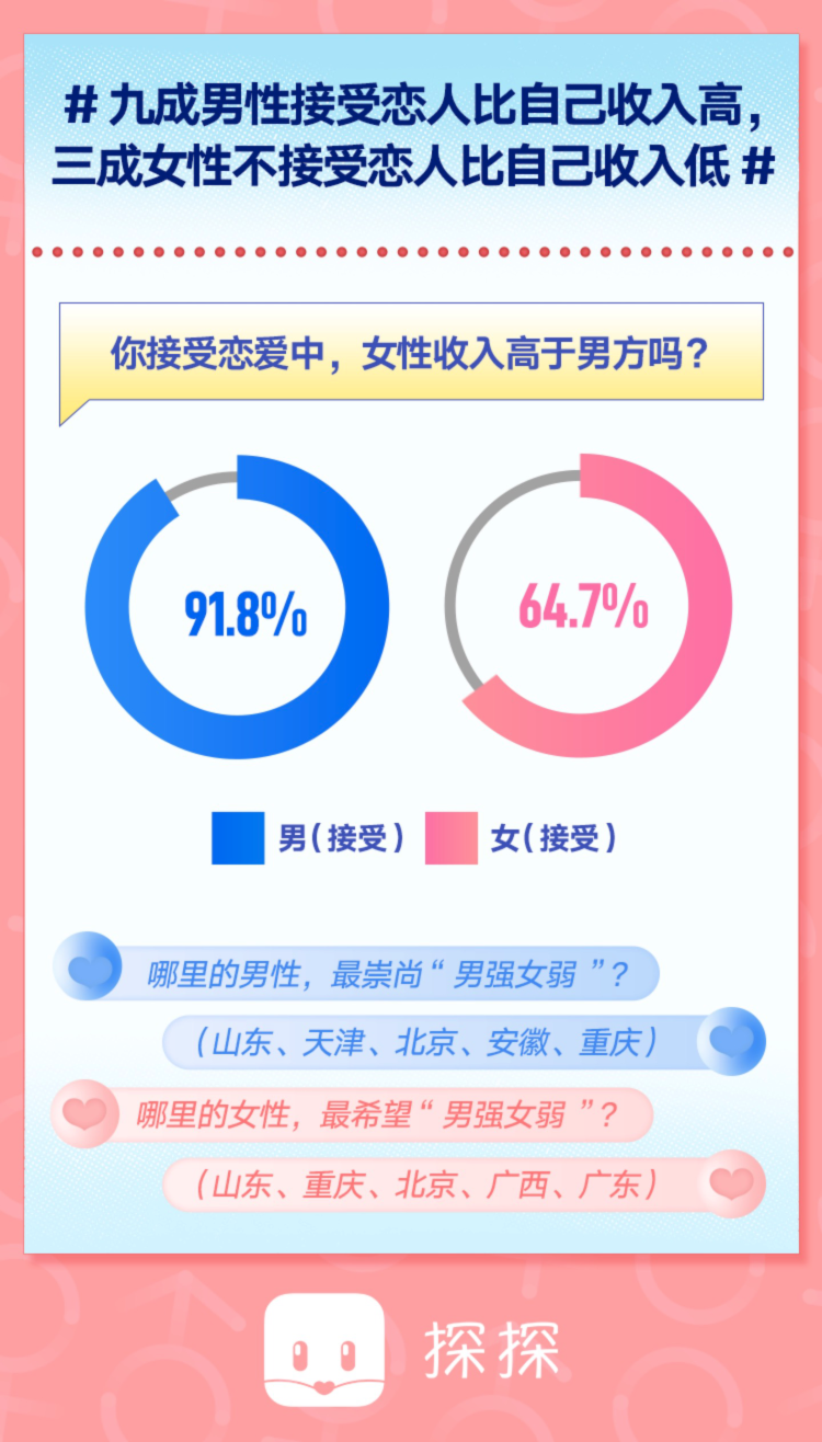 探探：2021年年轻人恋爱报告