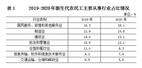 北京调查总队：2020年北京市外来新生代农民工监测