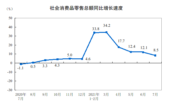 国家统计局：2021年7月份社会消费品零售总额 34925 亿元  同比增长 8.5%