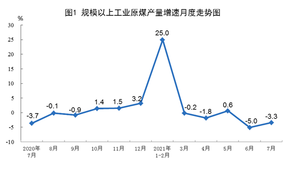 国家统计局：2021 年7月份能源生产情况