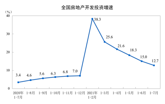 国家统计局：2021年1-7月份全国房地产开发投资84895亿元 同比增长12.7%