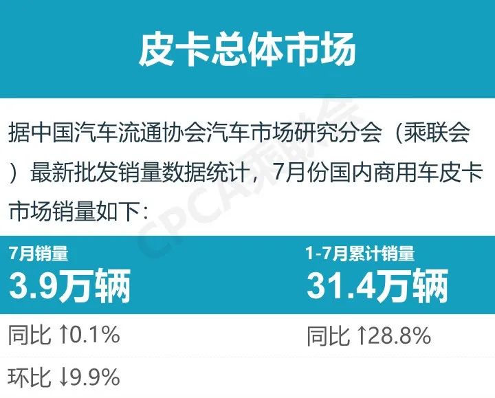 中国汽车流通协会：2021年7月皮卡厂商批发销量排名快