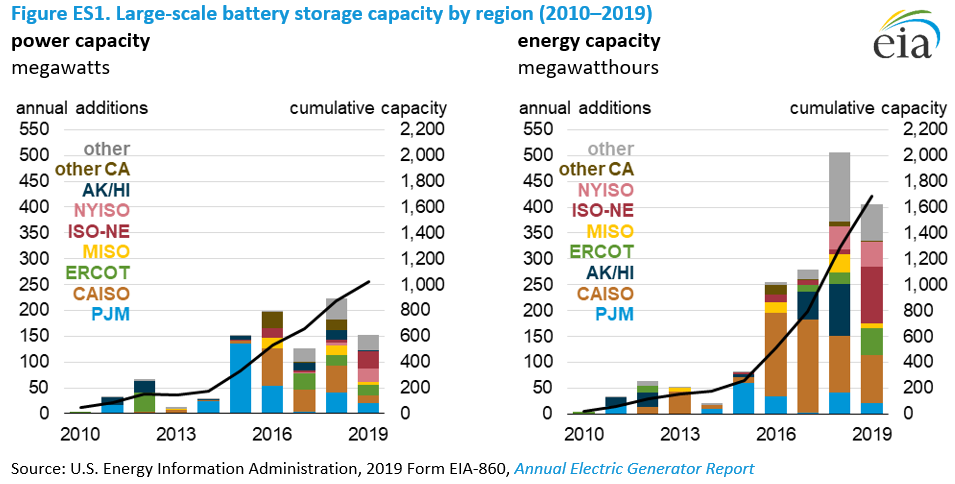 EIA：2020年美国大型电池储能系统电力容量增长489MW 创历史纪录