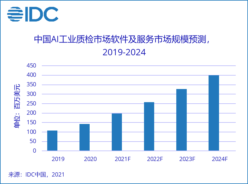 IDC：2020年中国工业质检软件和服务市场规模达到1.42亿美元 同比增长32%