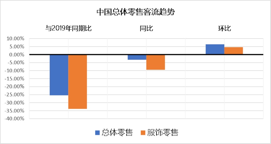 索博客：2021年7月零售客流指数报告