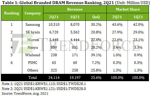 TrendForce：2021年Q2三星电子DRAM销售额105.1亿美元 环比增长30.2%