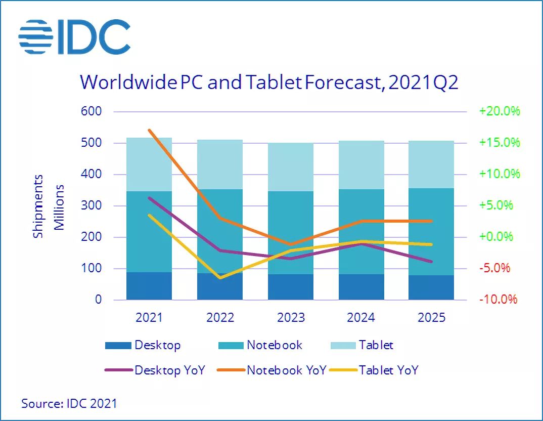 IDC： 预计2021年全球PC出货量3.47亿台 同比增长14.2%