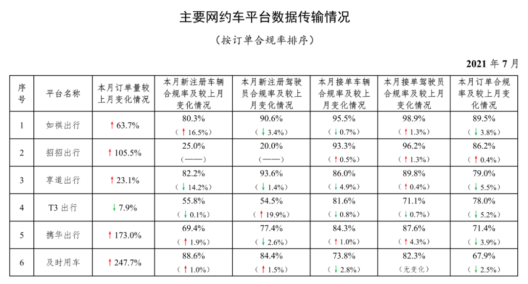 交通运输部：2021年7月份网约车行业运行基本情况