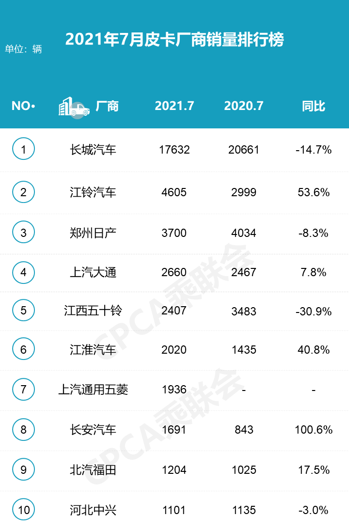 中国汽车流通协会：2021年7月皮卡市场分析