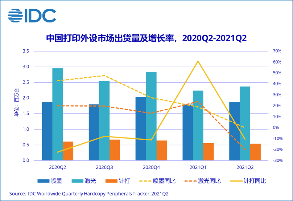 IDC：2021年第二季度中国打印外设市场出货量为479.4万台  同比下降11.9%