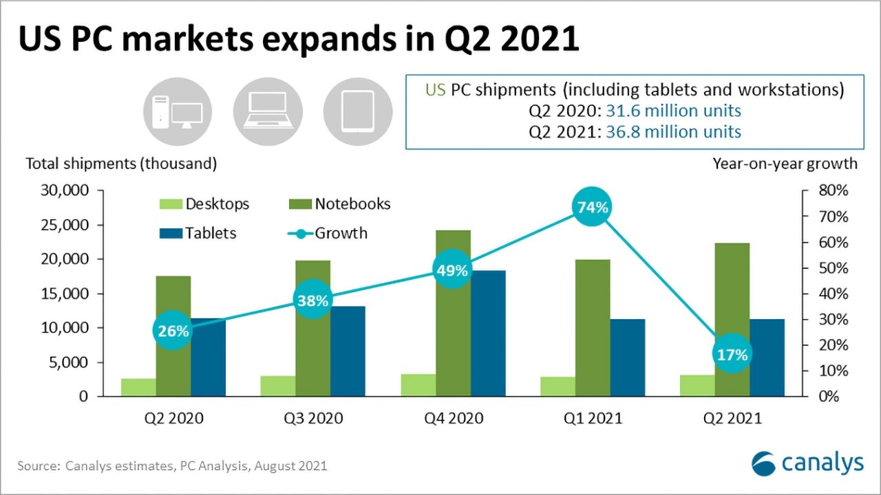 Canalys：2021年Q2全球PC市场出货量苹果下降2.8%