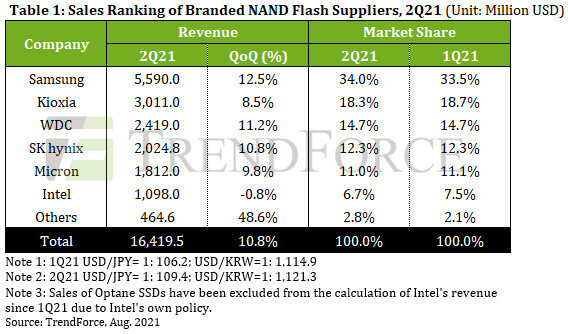 TrendForce：2021年Q2全球NAND闪存销售额增至164亿美元 环比增长10.8%