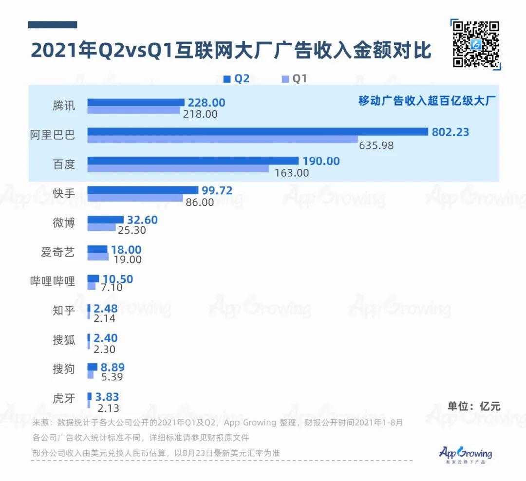 App Growing：2021年Q2媒体广告收入及投放趋势