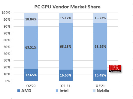 JPR：2021年Q2全球GPU出货量飙升至1.23 亿