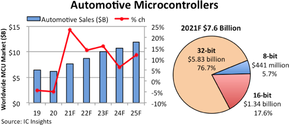 IC Insights：2021年汽车微控制器销售额将增长23%