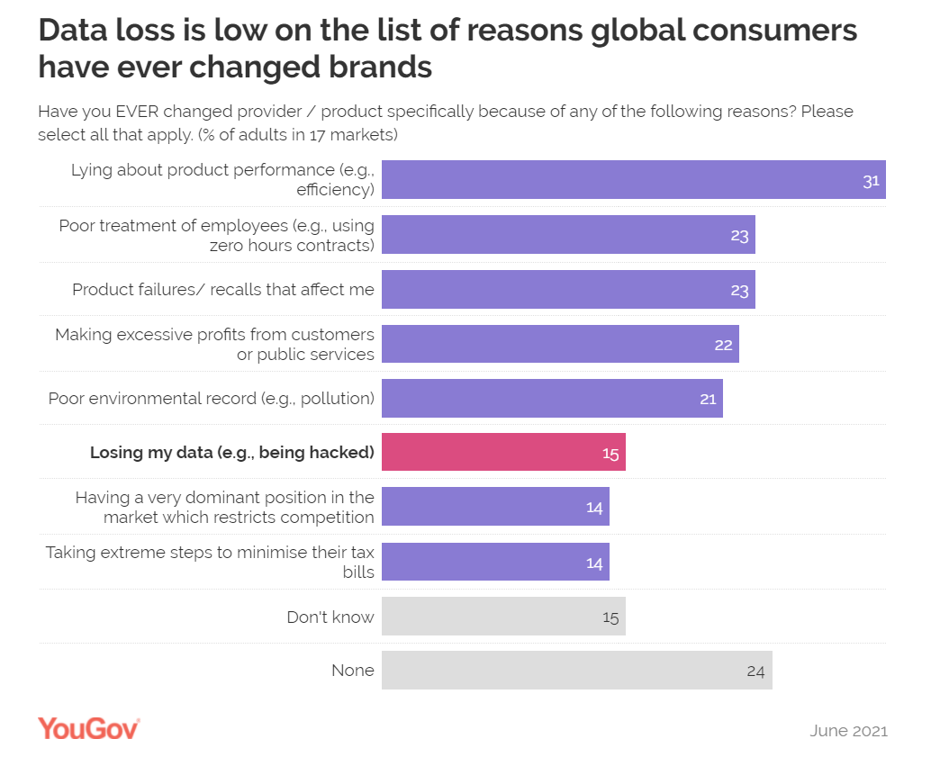 YouGov：全球只有15%的消费者因为数据泄露更换品牌